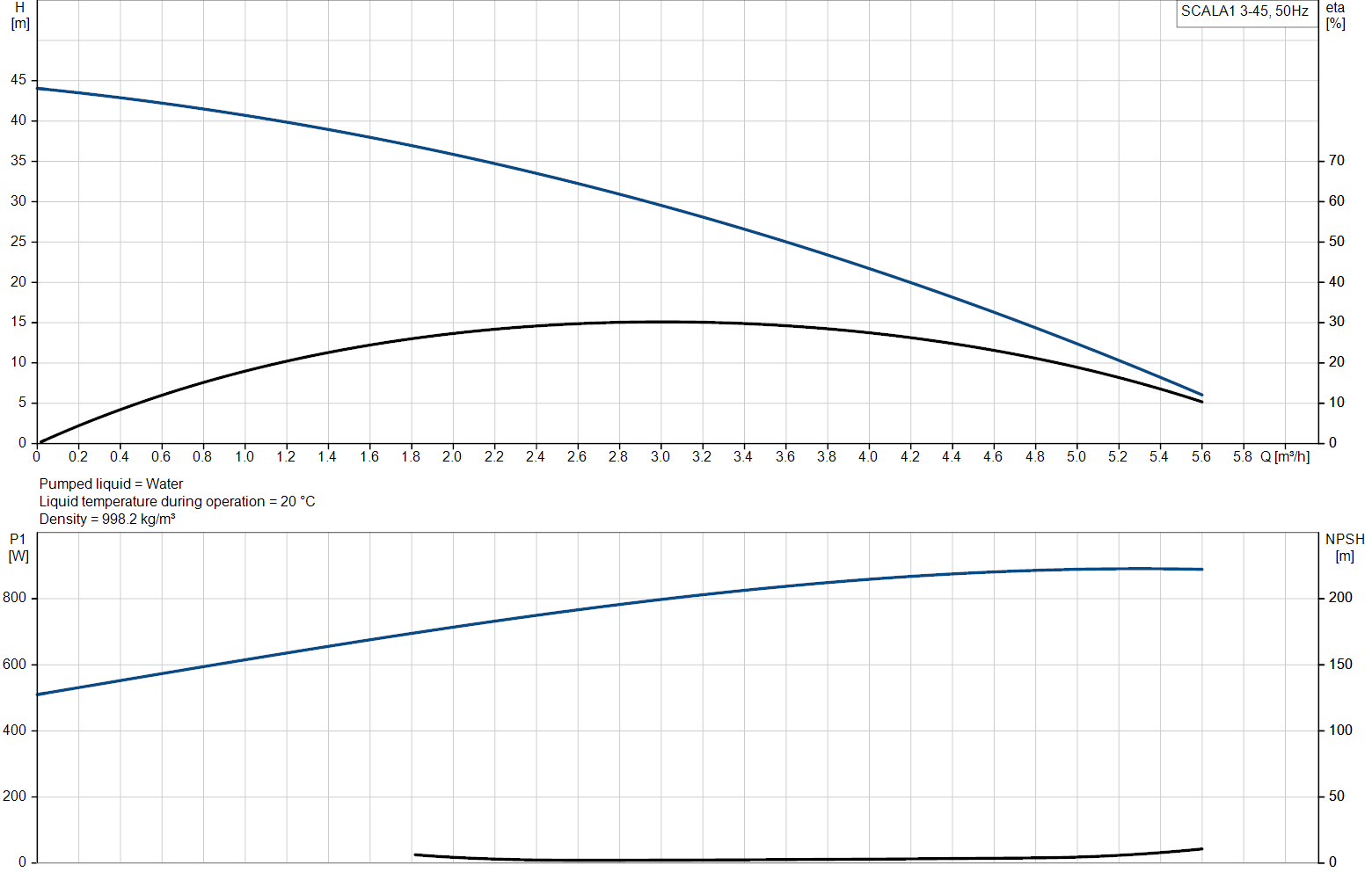 SCALA1 3-45 성능 곡선