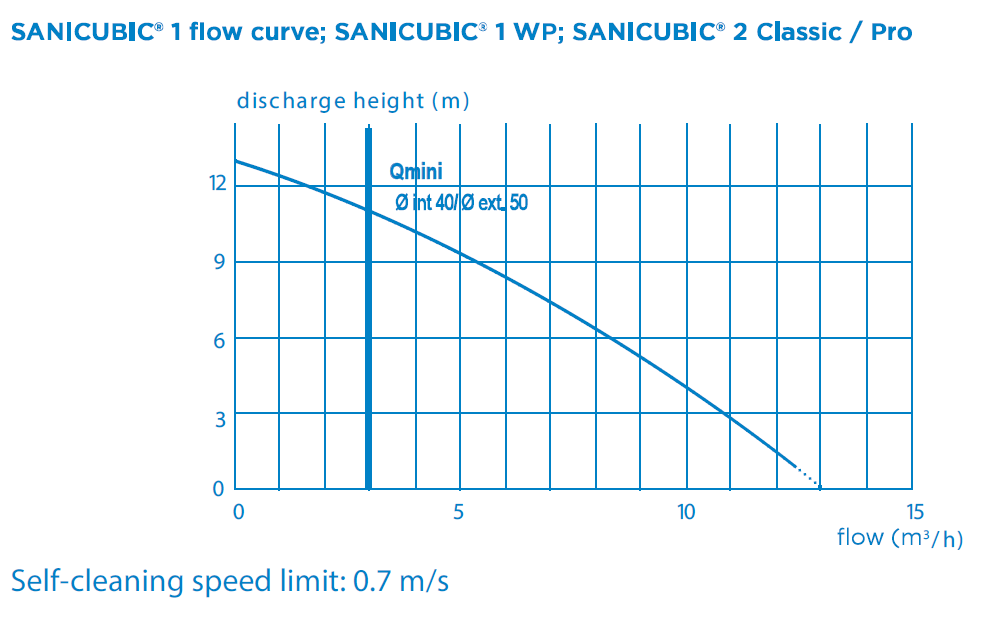Sanicubic 1 WP 성능 곡선