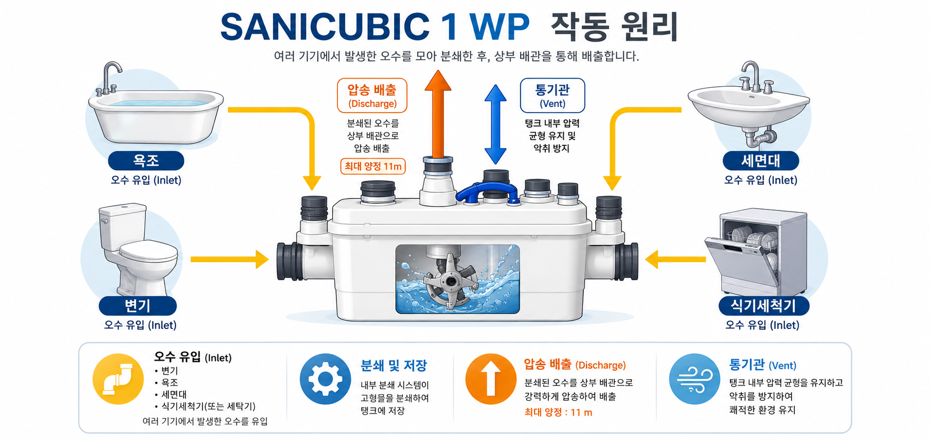 Sanicubic 1 WP 설치 다이어그램